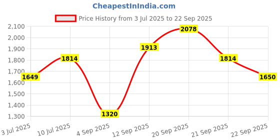 tatacliq.com Allen Solly Grey Self Pattern Trousers allen solly Price History Graph from 3 Jul 2025 to 22 Sep 2025