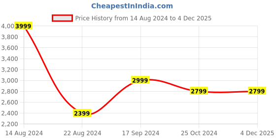 tatacliq.com Allen Solly Grey Skinny Fit Jeans allen solly Price History Graph from 14 Aug 2024 to 4 Dec 2025