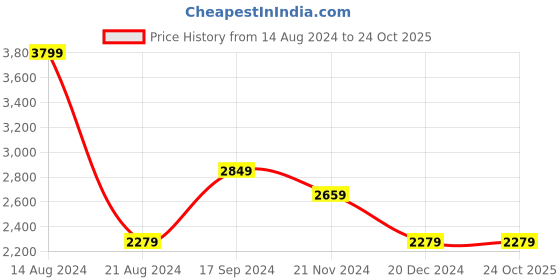 tatacliq.com Allen Solly Grey Skinny Fit Jeans allen solly Price History Graph from 14 Aug 2024 to 23 Oct 2025