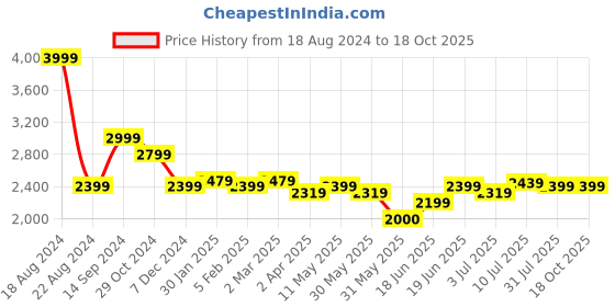 tatacliq.com Allen Solly Grey Skinny Fit Jeans allen solly Price History Graph from 18 Aug 2024 to 18 Oct 2025
