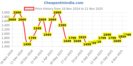 tatacliq.com Allen Solly Grey Skinny Fit Jeans allen solly Price History Graph from 16 Nov 2024 to 21 Nov 2025