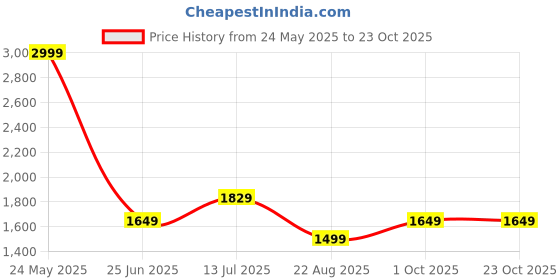 tatacliq.com Allen Solly Grey Skinny Fit Jeans allen solly Price History Graph from 24 May 2025 to 23 Oct 2025