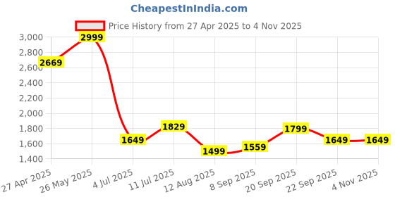 tatacliq.com Allen Solly Grey Skinny Fit Jeans allen solly Price History Graph from 27 Apr 2025 to 3 Nov 2025