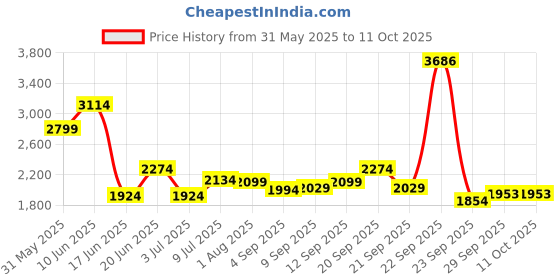 tatacliq.com Allen Solly Grey Skinny Fit Jeans allen solly Price History Graph from 31 May 2025 to 10 Oct 2025