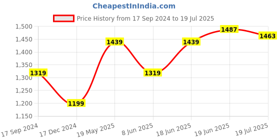 tatacliq.com Allen Solly Grey Skinny Fit Lightly Washed Jeans allen solly Price History Graph from 17 Sep 2024 to 19 Jul 2025