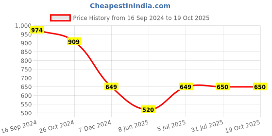 tatacliq.com Allen Solly Grey Skinny Fit Trousers allen solly Price History Graph from 16 Sep 2024 to 19 Oct 2025