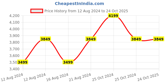 tatacliq.com Allen Solly Grey Slim Fit Blazer allen solly Price History Graph from 12 Aug 2024 to 23 Oct 2025