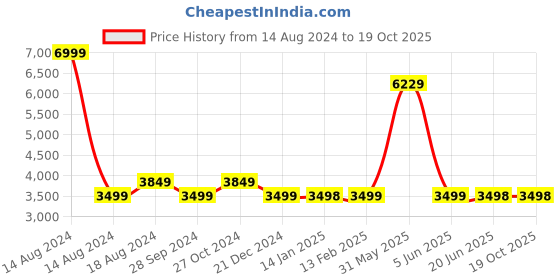 tatacliq.com Allen Solly Grey Slim Fit Blazer allen solly Price History Graph from 14 Aug 2024 to 18 Oct 2025