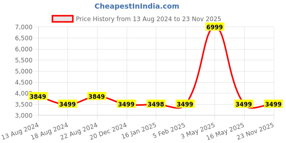 tatacliq.com Allen Solly Grey Slim Fit Blazer allen solly Price History Graph from 13 Aug 2024 to 23 Nov 2025