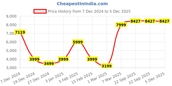 tatacliq.com Allen Solly Grey Slim Fit Blazer allen solly Price History Graph from 7 Dec 2024 to 5 Dec 2025