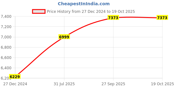 tatacliq.com Allen Solly Grey Slim Fit Blazer allen solly Price History Graph from 27 Dec 2024 to 18 Oct 2025