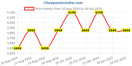tatacliq.com Allen Solly Grey Slim Fit Blazers allen solly Price History Graph from 10 Aug 2024 to 23 Oct 2025