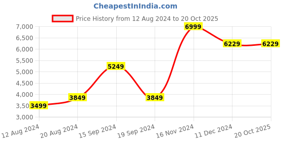 tatacliq.com Allen Solly Grey Slim Fit Blazers allen solly Price History Graph from 12 Aug 2024 to 20 Oct 2025