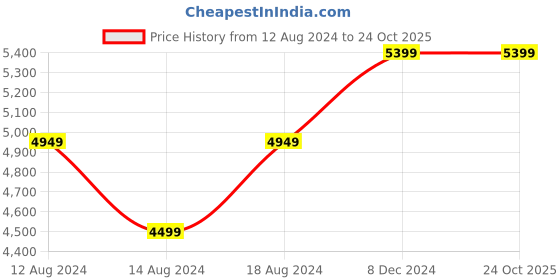 tatacliq.com Allen Solly Grey Slim Fit Blazers allen solly Price History Graph from 12 Aug 2024 to 24 Oct 2025