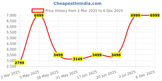 tatacliq.com Allen Solly Grey Slim Fit Blazers allen solly Price History Graph from 2 Mar 2025 to 5 Dec 2025
