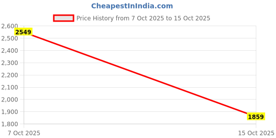 tatacliq.com Allen Solly Grey Slim Fit Cargos allen solly Price History Graph from 7 Oct 2025 to 15 Oct 2025