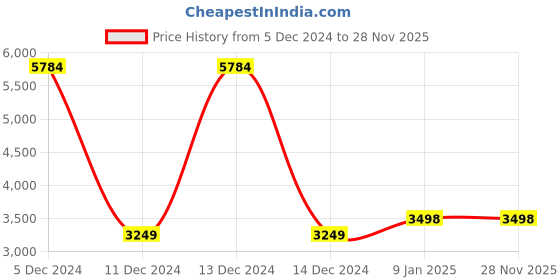 tatacliq.com Allen Solly Grey Slim Fit Checks Blazer allen solly Price History Graph from 5 Dec 2024 to 28 Nov 2025