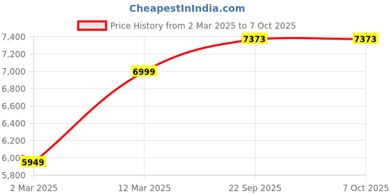 tatacliq.com Allen Solly Grey Slim Fit Checks Blazer allen solly Price History Graph from 2 Mar 2025 to 7 Oct 2025