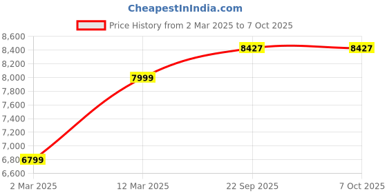tatacliq.com Allen Solly Grey Slim Fit Checks Blazer allen solly Price History Graph from 2 Mar 2025 to 7 Oct 2025