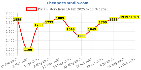 tatacliq.com Allen Solly Grey Slim Fit Checks Shirts allen solly Price History Graph from 16 Feb 2025 to 15 Oct 2025