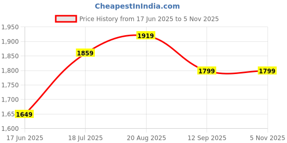 tatacliq.com Allen Solly Grey Slim Fit Checks Shirts allen solly Price History Graph from 17 Jun 2025 to 5 Nov 2025