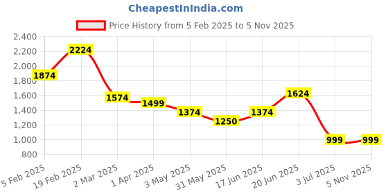 tatacliq.com Allen Solly Grey Slim Fit Checks Trousers allen solly Price History Graph from 5 Feb 2025 to 5 Nov 2025
