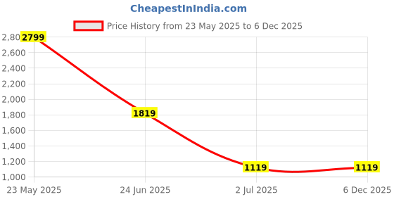 tatacliq.com Allen Solly Grey Slim Fit Checks Trousers allen solly Price History Graph from 23 May 2025 to 6 Dec 2025
