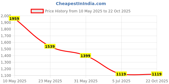 tatacliq.com Allen Solly Grey Slim Fit Checks Trousers allen solly Price History Graph from 10 May 2025 to 22 Oct 2025