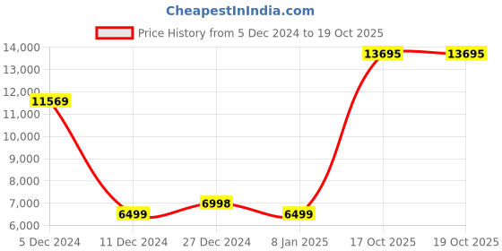 tatacliq.com Allen Solly Grey Slim Fit Checks Two Piece Suit allen solly Price History Graph from 5 Dec 2024 to 19 Oct 2025
