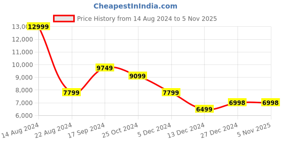 tatacliq.com Allen Solly Grey Slim Fit Checks Two Piece Suit allen solly Price History Graph from 14 Aug 2024 to 5 Nov 2025