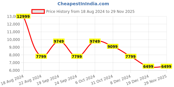 tatacliq.com Allen Solly Grey Slim Fit Checks Two Piece Suit allen solly Price History Graph from 18 Aug 2024 to 29 Nov 2025