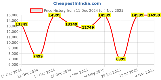tatacliq.com Allen Solly Grey Slim Fit Checks Two Piece Suit allen solly Price History Graph from 11 Dec 2024 to 4 Nov 2025