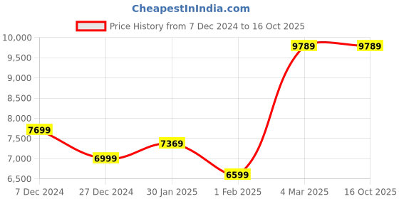 tatacliq.com Allen Solly Grey Slim Fit Checks Two Piece Suit allen solly Price History Graph from 7 Dec 2024 to 15 Oct 2025