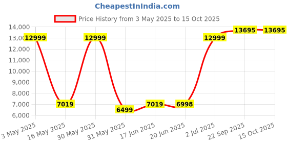 tatacliq.com Allen Solly Grey Slim Fit Checks Two Piece Suit allen solly Price History Graph from 3 May 2025 to 14 Oct 2025