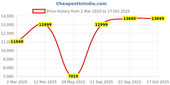 tatacliq.com Allen Solly Grey Slim Fit Checks Two Piece Suit allen solly Price History Graph from 2 Mar 2025 to 16 Oct 2025
