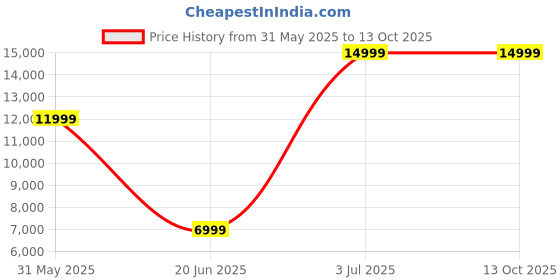 tatacliq.com Allen Solly Grey Slim Fit Checks Two Piece Suit allen solly Price History Graph from 31 May 2025 to 13 Oct 2025