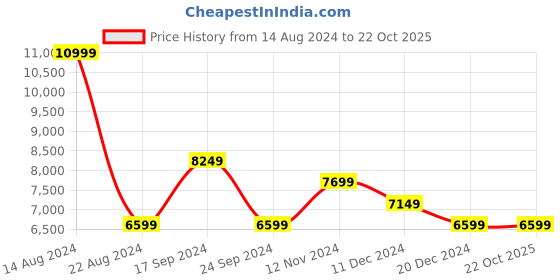 tatacliq.com Allen Solly Grey Slim Fit Checks Two Piece Suits allen solly Price History Graph from 14 Aug 2024 to 22 Oct 2025
