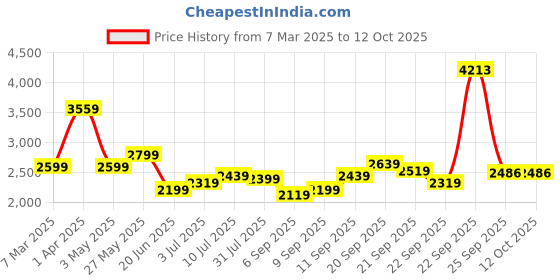 tatacliq.com Allen Solly Grey Slim Fit Distressed Jeans allen solly Price History Graph from 7 Mar 2025 to 11 Oct 2025