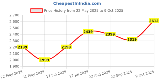 tatacliq.com Allen Solly Grey Slim Fit Distressed Jeans allen solly Price History Graph from 22 May 2025 to 9 Oct 2025