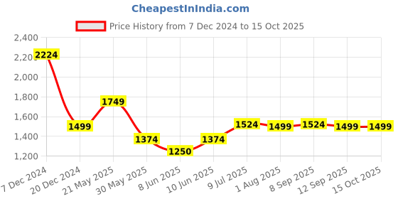 tatacliq.com Allen Solly Grey Slim Fit Jeans allen solly Price History Graph from 7 Dec 2024 to 15 Oct 2025