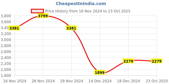 tatacliq.com Allen Solly Grey Slim Fit Jeans allen solly Price History Graph from 16 Nov 2024 to 23 Oct 2025