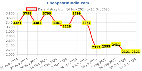 tatacliq.com Allen Solly Grey Slim Fit Jeans allen solly Price History Graph from 16 Nov 2024 to 10 Oct 2025