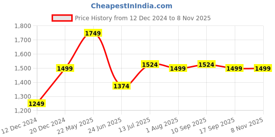 tatacliq.com Allen Solly Grey Slim Fit Jeans allen solly Price History Graph from 12 Dec 2024 to 7 Nov 2025