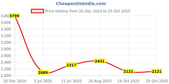tatacliq.com Allen Solly Grey Slim Fit Jeans allen solly Price History Graph from 20 Dec 2024 to 23 Oct 2025