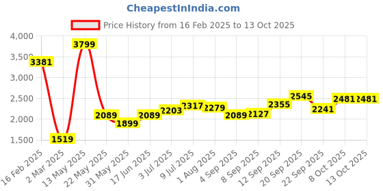 tatacliq.com Allen Solly Grey Slim Fit Jeans allen solly Price History Graph from 16 Feb 2025 to 12 Oct 2025