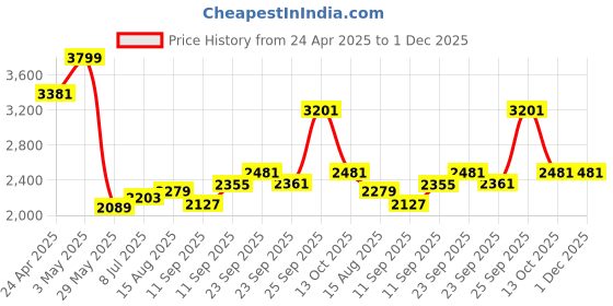 tatacliq.com Allen Solly Grey Slim Fit Jeans allen solly Price History Graph from 24 Apr 2025 to 30 Nov 2025