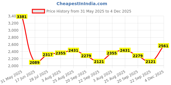 tatacliq.com Allen Solly Grey Slim Fit Jeans allen solly Price History Graph from 31 May 2025 to 4 Dec 2025