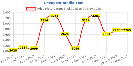 tatacliq.com Allen Solly Grey Slim Fit Jeans allen solly Price History Graph from 3 Jul 2025 to 24 Nov 2025