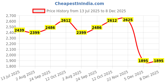 tatacliq.com Allen Solly Grey Slim Fit Jeans allen solly Price History Graph from 13 Jul 2025 to 7 Dec 2025