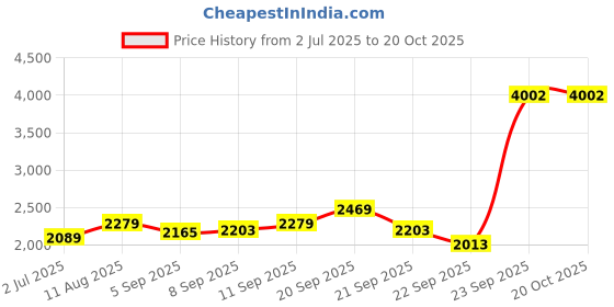 tatacliq.com Allen Solly Grey Slim Fit Jeans allen solly Price History Graph from 2 Jul 2025 to 19 Oct 2025
